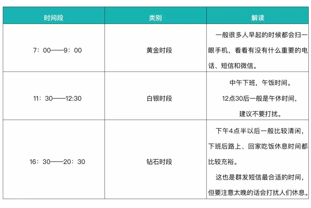 群髮(fa)短信(xin)什麽時間髮(fa)比較好?短信(xin)群髮(fa)多(duo)久髮(fa)送一(yi)次最佳?